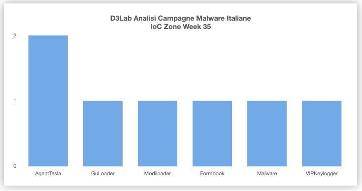 AndreaDraghetti's tweet photo. Campagne #Malware #Italy Week 35

 🔥☠️💣👻 
 
#VIPKeylogger: Bonifico
#Remcos: Spedizioni
#Formbook: Ordini
#AgentTesla: Pagamento
#Modiloader: Preventivi
#APK #Zanubis: Protezione Device

#mwitaly https://t.co/lnT4UMP79W