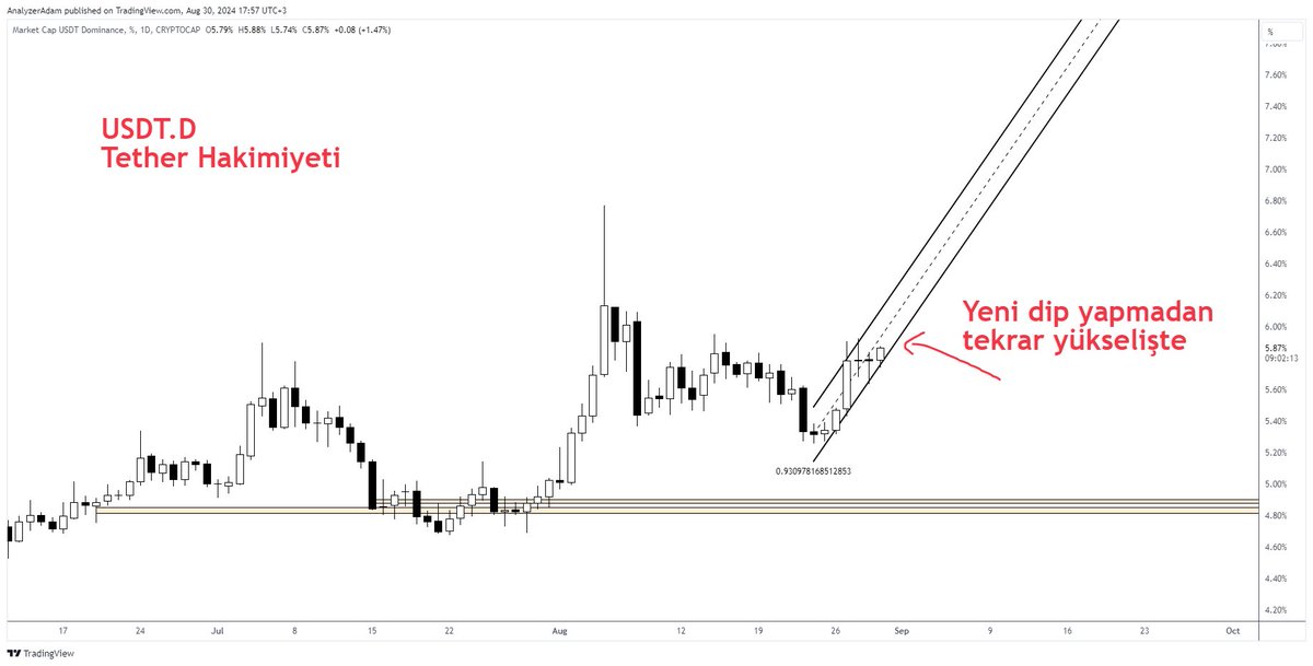 Son olarak takip edilmesi gereken grafik USDT.D
Yeni bir dip yapmadan yükselişini sürdürüyor. Bu da #kriptopara #Bitcoin de düşüşün devamını getiriyor.
Halen yeni tepe de yapmış değil, o yüzden yön tayini için bu sırada takip etmek önemlidir. #BTCUSDT