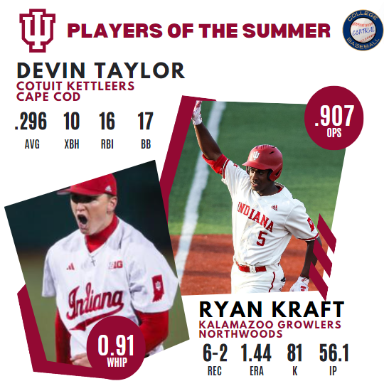 Our <a href="/IndianaBase/">Indiana Baseball</a> Players of the Summer is highlighted by Devin Taylor, who tore it up for Team USA and the <a href="/CotuitKettleers/">Cotuit Kettleers</a> this summer.

Pitcher Ryan Kraft (@k24Ryan) dazzled for the <a href="/KzooGrowlers/">Kalamazoo Growlers</a> in the Northwoods League, throwing 56.1 innings and striking out 81 hitters.