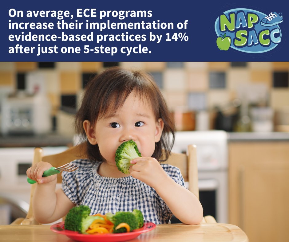Go NAPSACC's 5-step improvement process helps ECE programs assess their practices, plan for change, take action, learn skills, and keep up their progress! On average, programs increase their implementation of our evidence-based practices by 14% after going through one cycle.