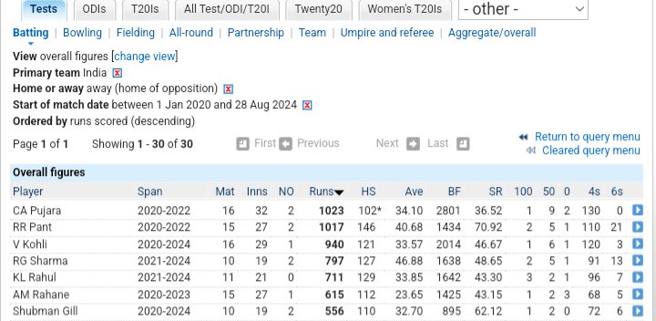 sas_3343's tweet photo. 1)Root has 44.57 average not 41
2)Root has 6 100s but also has 25 50s,whereas Vk has 11 100s and 14 50s
3)Root has home average of 57 and away average of 47
Vk has home average of 61 and away average of 43
Root must be the last guy to be pinpointed as statpadder or home bully https://t.co/7FvjqnfHdk