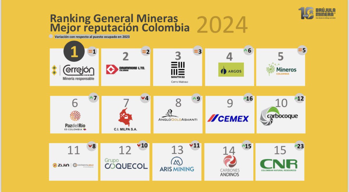 juanmasanve's tweet photo. Que orgullo! #Carbocoque es de las 10 empresas con mayor reputación del sector minero, y en el top 5 entre los trabajadores del sector. Esto demuestra nuestro compromiso con las buenas prácticas, la responsabilidad ambiental y el desarrollo con nuestras comunidades.
#SomosCarbón https://t.co/1ER0K0WAGl