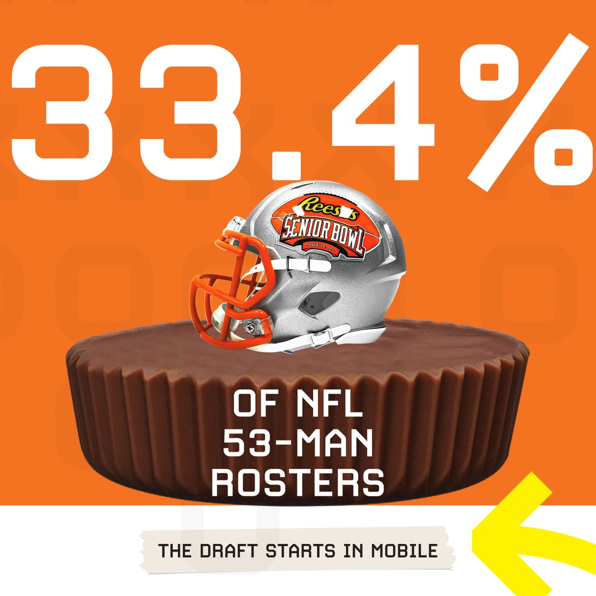 seniorbowl's tweet image. 💪#FridayFlex 
33.4% (567 total) of NFL 53-man rosters are made up of Senior Bowl alumni. Congratulations guys! #BestOfTheBest 
#TheDraftStartsInMOBILE™️