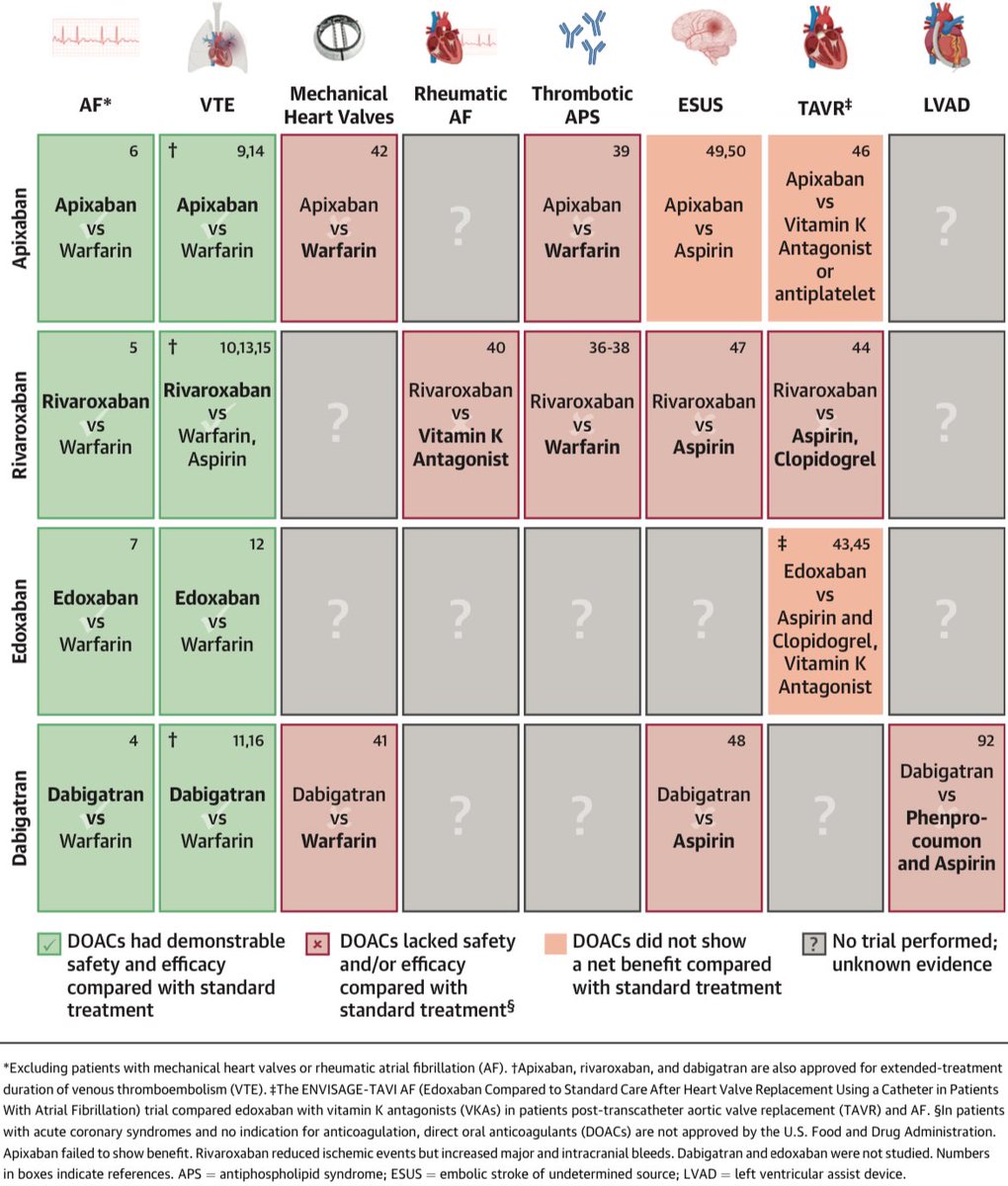 Dónde se prefieren los anticoagulantes orales directos y dónde les fue peor:

J Am Coll Cardiol 2024;83:444-465.
