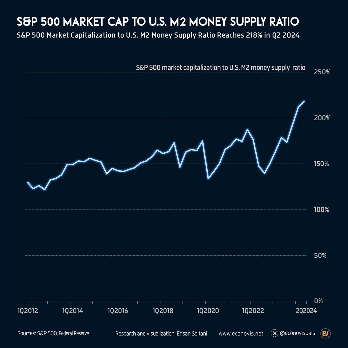 📈 S&P 500 Market Cap to U.S. M2 Money Supply Ratio (2012–2024) S&P 500 Market  Capitalization to U.S. M2 Money Supply Ratio Reaches 218% in Q2 2024 #USA # Markets #MarketCapitlization #MoneySupply #Liquidity #