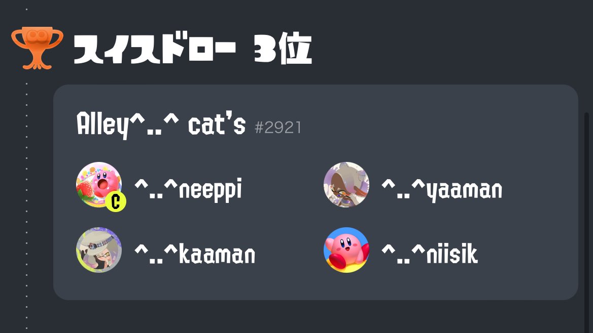 neppichan29's tweet photo. Alley^..^cat’s 🐈🐾
3位でした〜！！楽しかった♡♡
けどもっとちゃんと52持てるようになりたいなあ〜！！これからもがんばる！！
#NICECUP https://t.co/ewTc4Lczdd