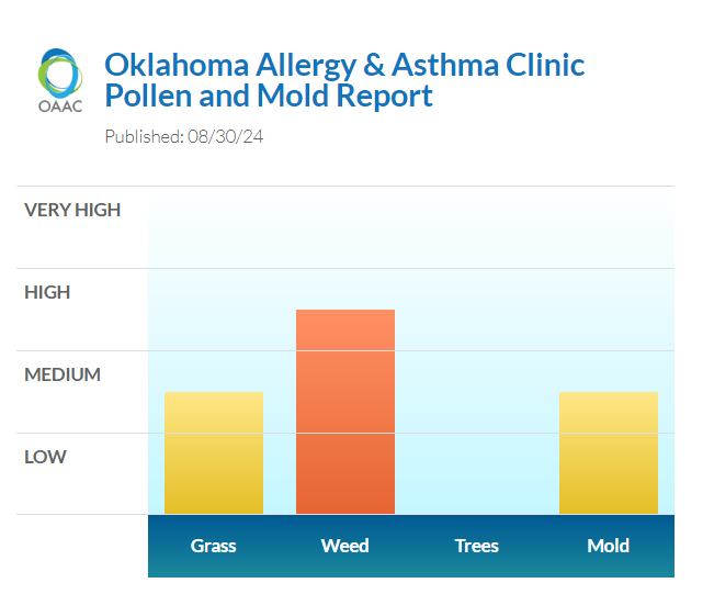 okallergyasthma's tweet photo. #Ragweed continues! Stay inside if you are allergy to it. #grass and #mold are moderate. No tree pollen. #okallergyclinic #okallergyreport #asthma #allergies Remember we are closed on Monday. Have a safe labor day weekend. https://t.co/fz8Eexx4A3