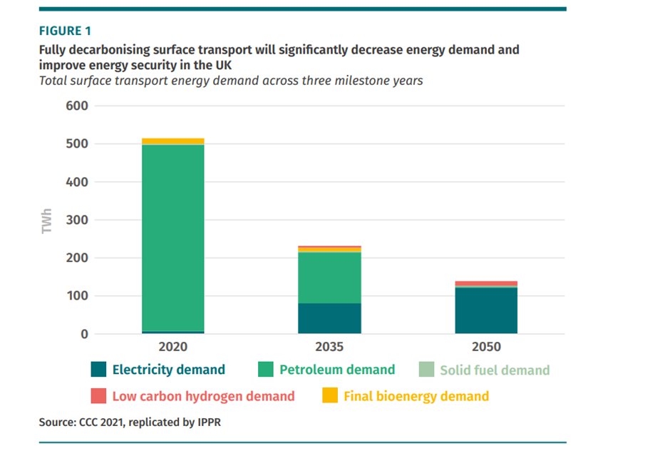 Transport4North's tweet image. COTW[1/6] 🚗🔌 #IPPR published a report on accelerating the electrification of road transport. There are clear economic and social benefits, including reducing household costs and lowering energy demand for surface transport by 55% by 2035 and 74% by 2050. #EVs #Sustainability