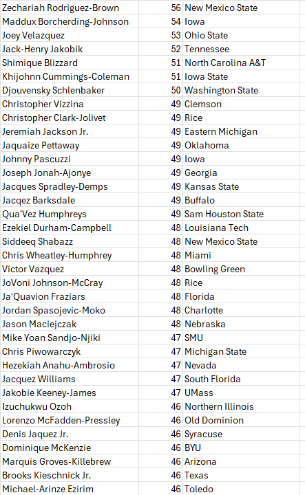 joshdub_'s tweet photo. Top scrabble score names among Division 1 football rosters:
(attempt #2, shout out to bad formulas on the first attempt) 
I sincerely regret the error https://t.co/VR0QNuQfwJ
