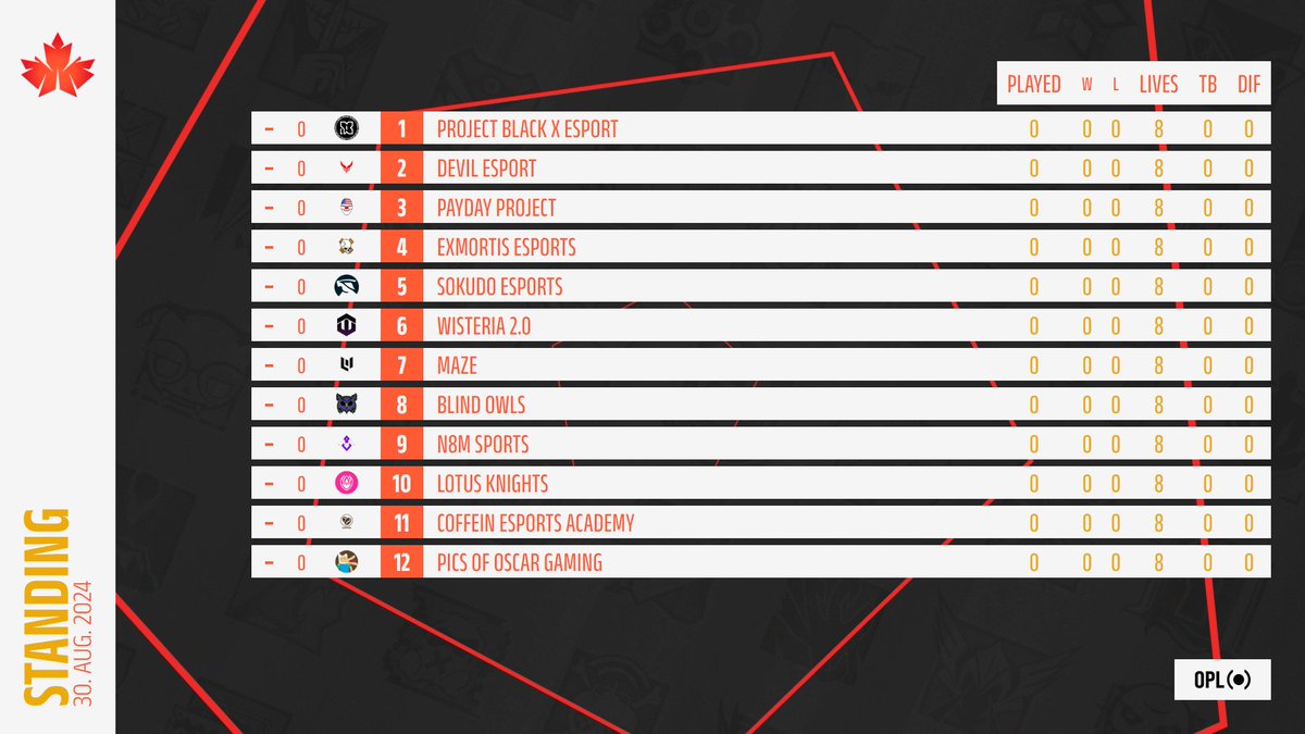 [𝐄𝐋𝐂 𝐅𝐚𝐥𝐥 𝐋𝐞𝐚𝐠𝐮𝐞 #5 - Qualifier Champ/Chall]

The Championship / Challenger qualifiers start now, here is the List of registered Teams :

Qualifier 1 : Round 1
Start Now !!

#WeAreELC
