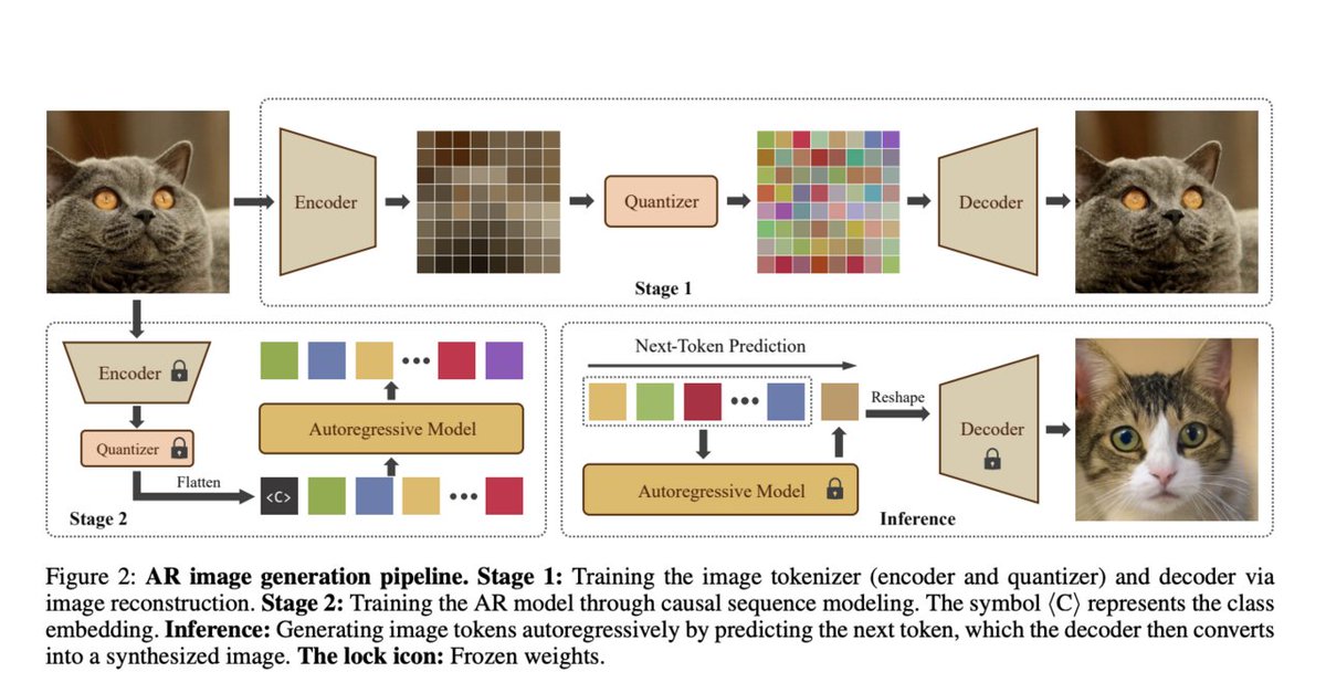 vlruso's tweet photo. AiM: An Autoregressive (AR) Image Generative Model based on Mamba Architecture

https://t.co/OzEYrKZfEW

#AiM #VisualGeneration #MambaArchitecture #AutoregressiveModel #DeepLearning #ai #news #llm #ml #research #ainews #innovation #artificialintelligence #machinelearning #techn… https://t.co/A0BeEiDVVD