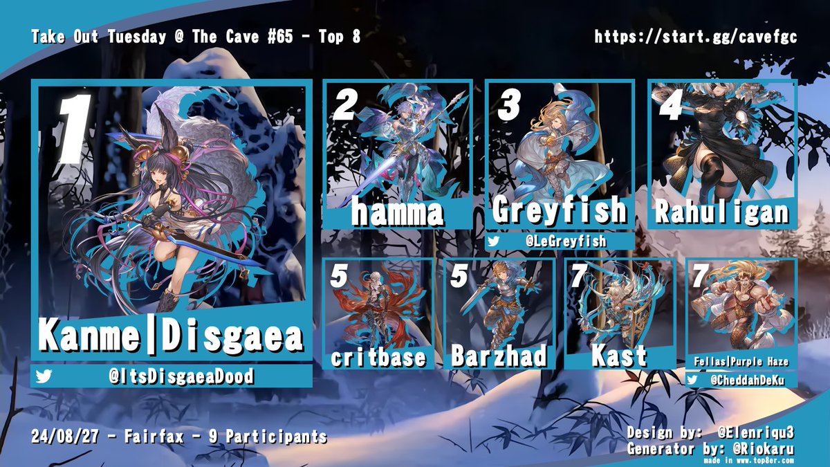 TheCaveFairfax (@thecavefairfax) on Twitter photo Here is your Top 8 for Take Out Tuesday #65 GBVSR:
🥇 <a href="/ItsDisgaeaDood/">Disgaea on the IRL Grind</a>
🥈 <a href="/hamma526/">hamma</a>
🥉 <a href="/LeGreyfish/">Greyfish 🔜EVO 2025</a>
4⃣ Rahuligan
5⃣ critbase
5⃣ Barzhad
7⃣ Kast
7⃣ <a href="/CheddahDeKu/">Nic Martinez</a>
Thank you to everyone that entered. We'll see y'all this Saturday at the Monthly! Here is your Top 8 for Take Out Tuesday #65 GBVSR:
🥇 <a href="/ItsDisgaeaDood/">Disgaea on the IRL Grind</a>
🥈 <a href="/hamma526/">hamma</a>
🥉 <a href="/LeGreyfish/">Greyfish 🔜EVO 2025</a>
4⃣ Rahuligan
5⃣ critbase
5⃣ Barzhad
7⃣ Kast
7⃣ <a href="/CheddahDeKu/">Nic Martinez</a>
Thank you to everyone that entered. We'll see y'all this Saturday at the Monthly!
