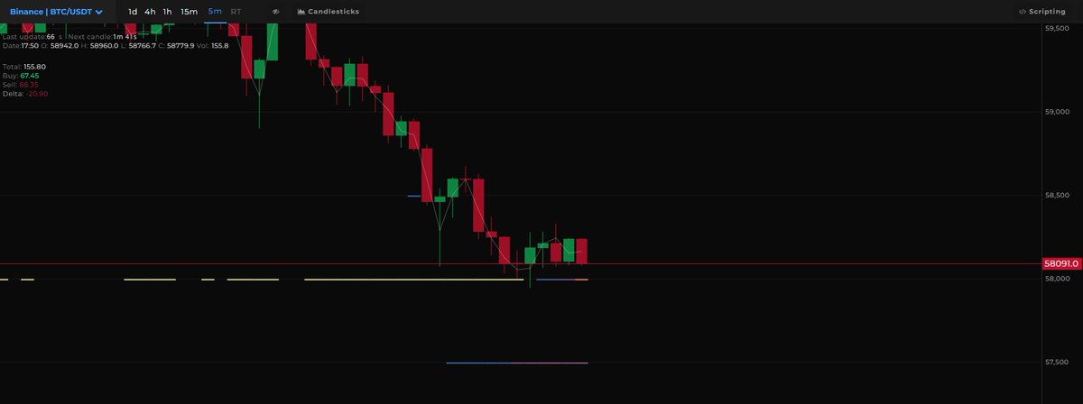 #Bitcoin Grafikte göreceğiniz üzere 58k daki alım istekleri tamamen karşılandı. Fiyat azıcık yükselince aynı yere tekrar alım emirleri girildi. İşte bu acele karar verenlerin yaptığı hamledir. 
En azından 59k geçildiği görülmeli, ondan sonra alım için düşünülmelidir. #BTCUSDT