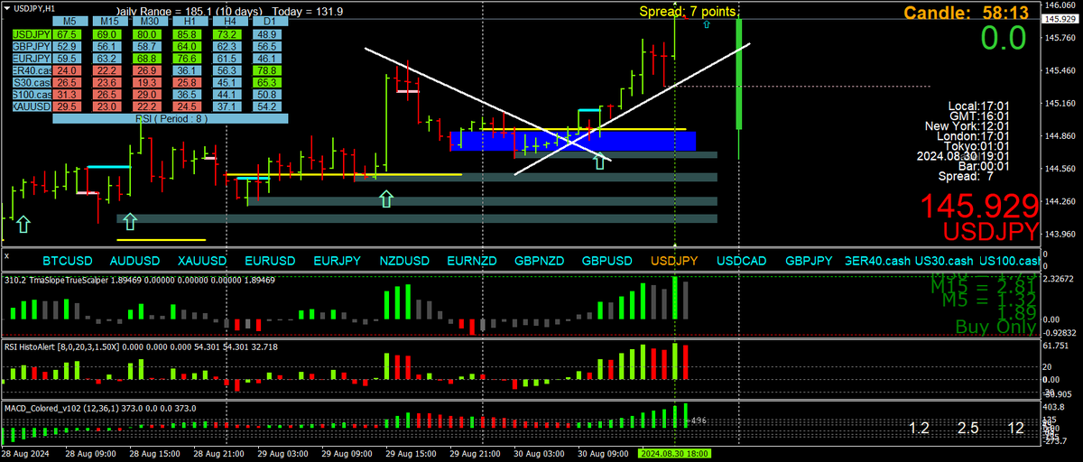 BestForexMethod's tweet photo. #2breversal s within higher TF #2bs and #123reversal s https://t.co/lgdSeZTP2Y