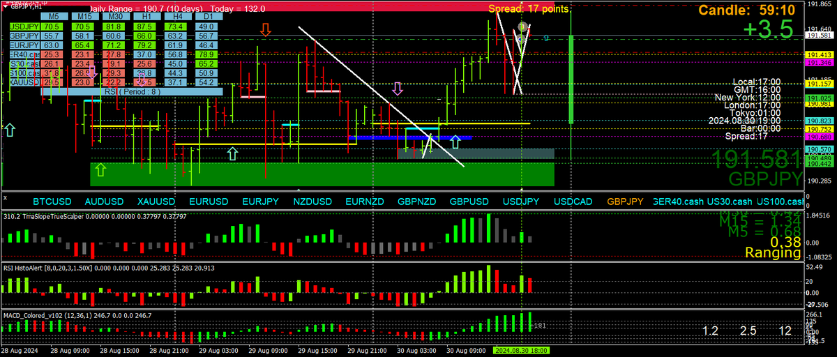 BestForexMethod's tweet photo. #2breversal s within higher TF #2bs and #123reversal s https://t.co/lgdSeZTP2Y