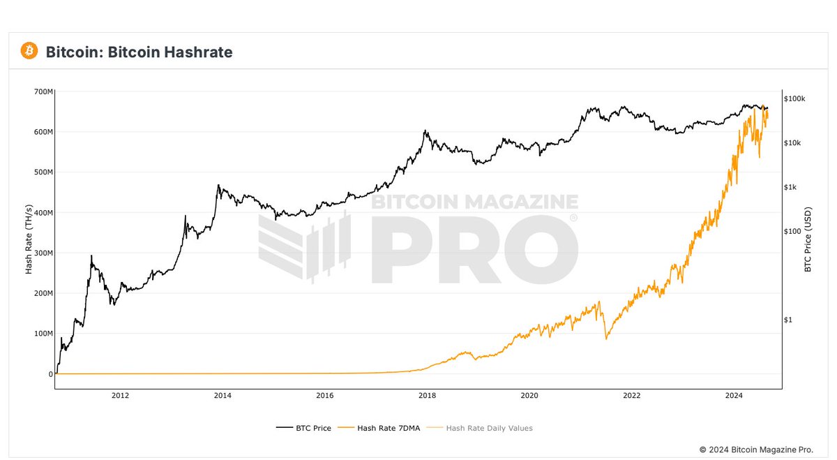 TheBitcoinConf's tweet photo. Hash Rate continues to surge

#Bitcoin grows stronger 💪 https://t.co/SXBlGoZ4Kr