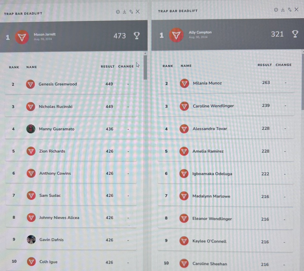 Top 10 Trap Bar Deadlift Male and Female (Veterans)

Only Week 3
- 3x5’s cycle
- No plus reps

Rinse and Repeat right now. These projected maxes will continue to go up and new faces each week will get on the board.

Just worry about being the best version of yourself each day!