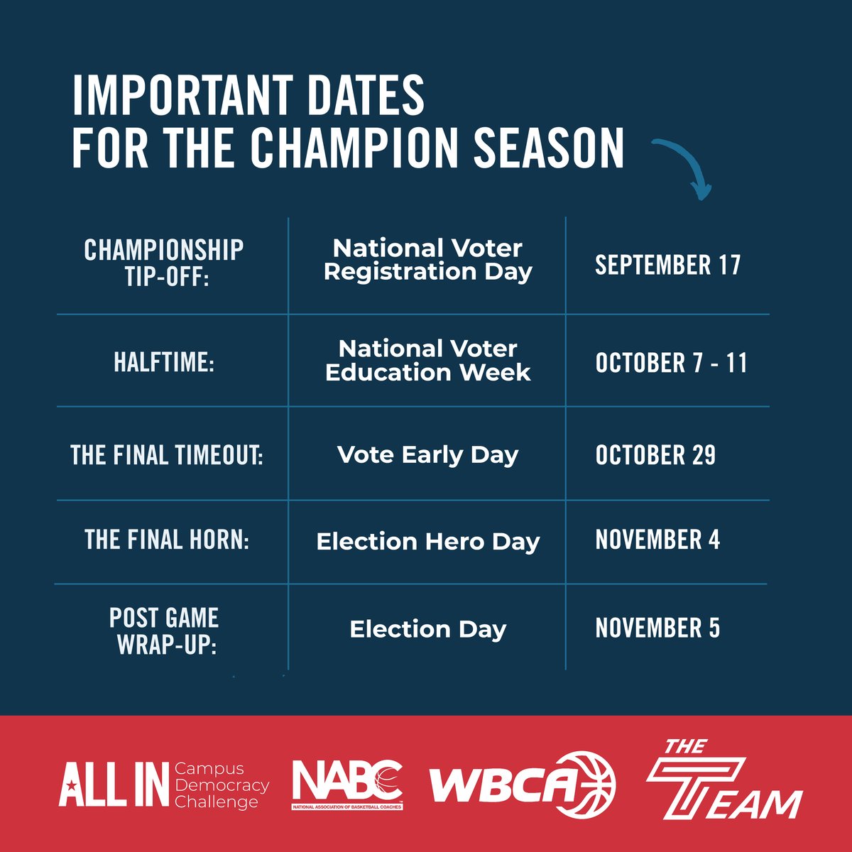 WBCA1981's tweet photo. The 2024 Coaches’ Pledge is a nonpartisan effort to support all student-athletes with registering and turning out to vote! Mark your calendar for these important dates! 🗓️ @allintovote @nabc1927 @theteamdotorg 

Learn more and sign the Coaches’ Pledge at https://t.co/gYVZISClPT https://t.co/a6ZbrhMyvk