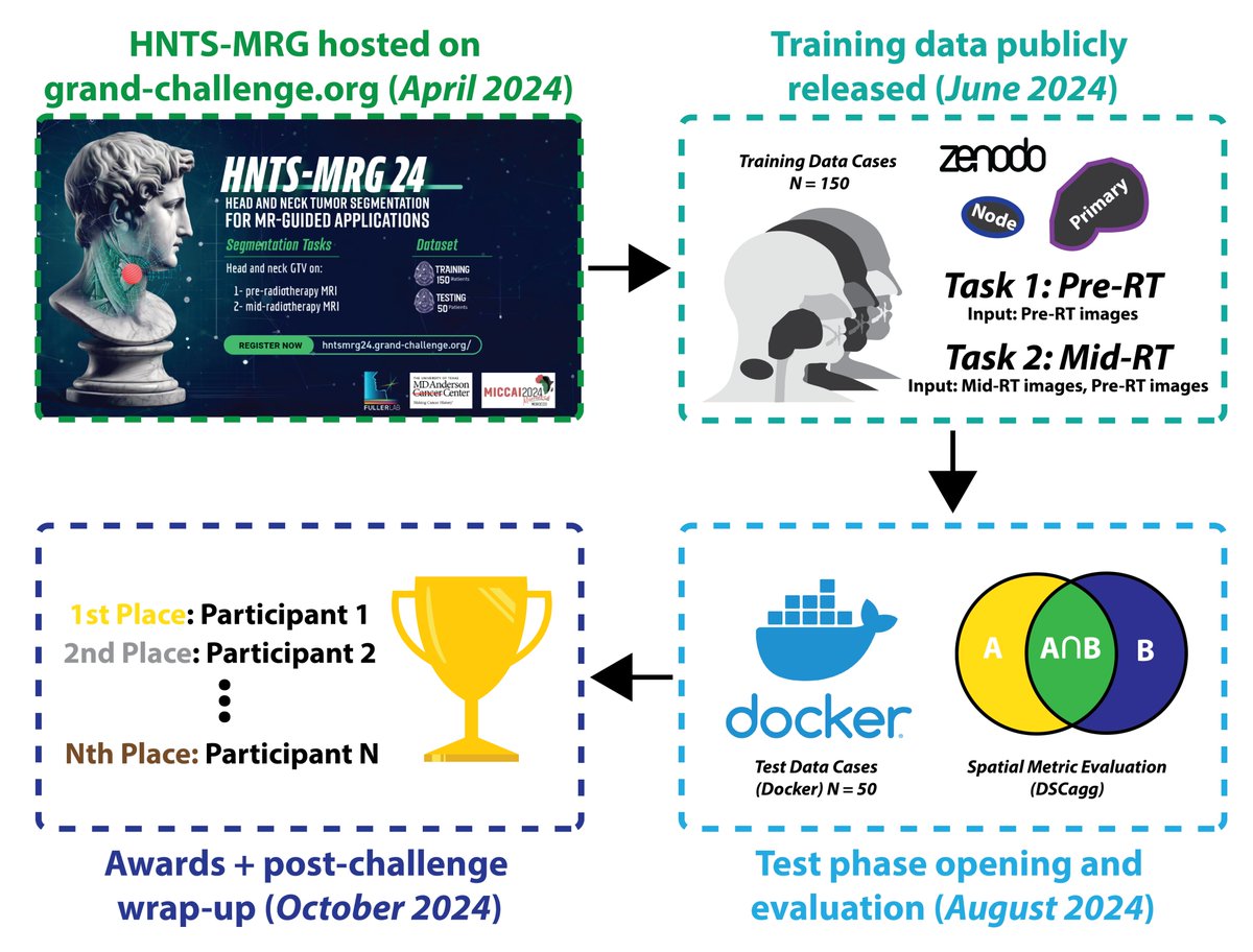 Fuller Lab (@labfuller) on Twitter photo ⏰ ~2 weeks left to submit your #AI models for #HNTSMRG2024! 🏁 Don't miss your chance to contribute to cutting-edge #Radiotherapy research 🧑🔬. The clock is ticking—final submissions are due by Sep. 15th! 🗓️ Get started here: bit.ly/hntsmrg 
#MRI #MICCAI #Cancer ⏰ ~2 weeks left to submit your #AI models for #HNTSMRG2024! 🏁 Don't miss your chance to contribute to cutting-edge #Radiotherapy research 🧑🔬. The clock is ticking—final submissions are due by Sep. 15th! 🗓️ Get started here: bit.ly/hntsmrg 
#MRI #MICCAI #Cancer