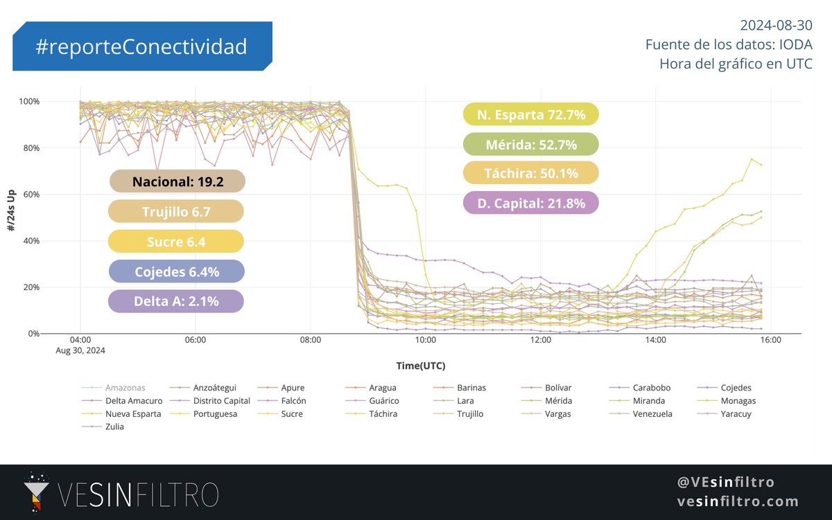 vesinfiltro's tweet image. 🚨 Luego de más de 7.5 horas de #ApagónNacional en Venezuela la conectividad nacional está en 19.2%

El impacto del apagón se puede ver en la caída de la conectividad en todos los estados.

📉Los estados que parecen haberse recuperado un poco son:
- Nueva Esparta: 72.7% de la…