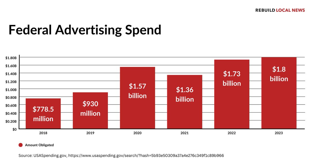 Rebuild Local News (@rebuild_news) on Twitter photo Federal ad spending has doubled to $1.8 billion since 2018, but who’s benefiting? Our Policy Manager <a href="/LoriHensonPhD/">Lori Henson</a> calls for more government transparency and support for community news outlets to ensure public funds are used effectively.
Read the report: rebuildlocalnews.org/federal-govern… Federal ad spending has doubled to $1.8 billion since 2018, but who’s benefiting? Our Policy Manager <a href="/LoriHensonPhD/">Lori Henson</a> calls for more government transparency and support for community news outlets to ensure public funds are used effectively.
Read the report: rebuildlocalnews.org/federal-govern…