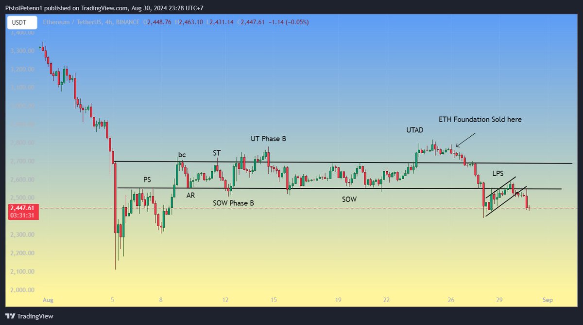 $ETH after I called Re-distribution on it 3 days ago.

It was a bull trap