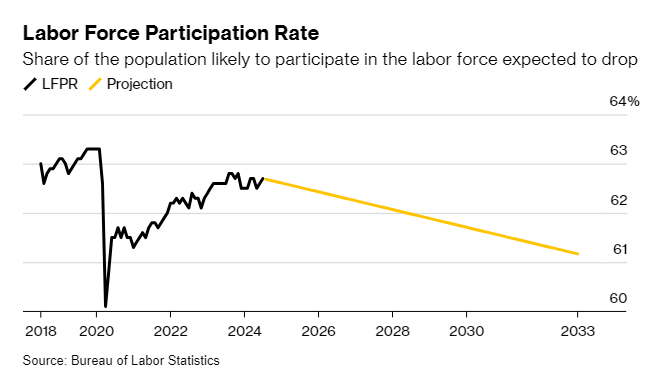 🇺🇸 US Workforce Is Seen Expanding Just 0.4% a Year in Coming Decade - Bloomberg
bloomberg.com/news/articles/…
