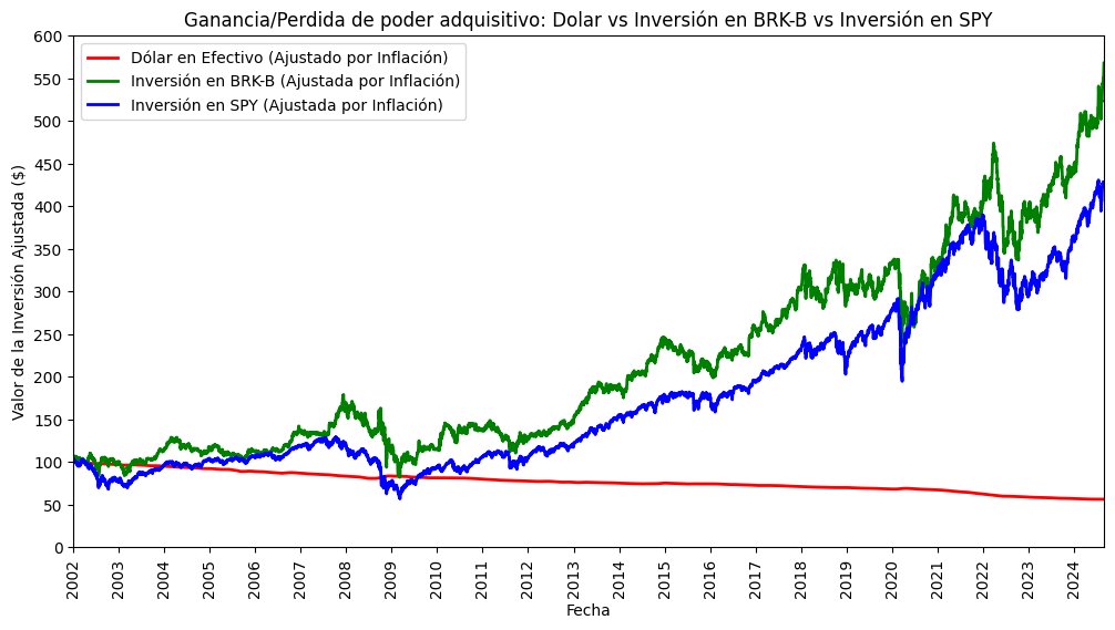 marcosbfesta's tweet photo. Y si esos 100USD los hubieras invertido en el $SPY o $BRKB en lugar de dejarlos parados? Si hubieras invertido en Berkshire Hathaway, habrías ganado un 468%, y con el SPY habrías ganado un 325%. Mientras que dejándolos parados, habrías perdido un 45% de poder adquisitivo. https://t.co/FqWpPktnBY