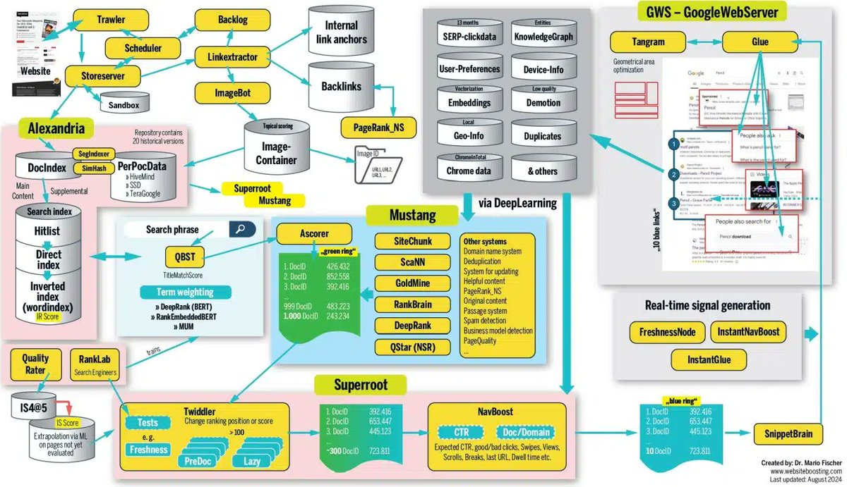 CyrusShepard's tweet photo. You probably saw this infographic on "How Google Search Rankings Work" (based on the Antitrust Trial + Google Leak) 

But did you read the post attached to it?

Perfectly brilliant in every way. @mariofischer walks you through an entire search process. Well done 👏 https://t.co/RvI5hXf3fQ