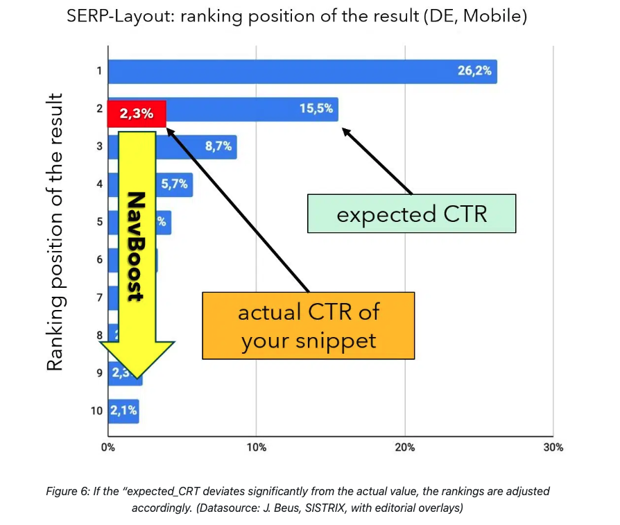 CyrusShepard's tweet photo. You probably saw this infographic on "How Google Search Rankings Work" (based on the Antitrust Trial + Google Leak) 

But did you read the post attached to it?

Perfectly brilliant in every way. @mariofischer walks you through an entire search process. Well done 👏 https://t.co/RvI5hXf3fQ