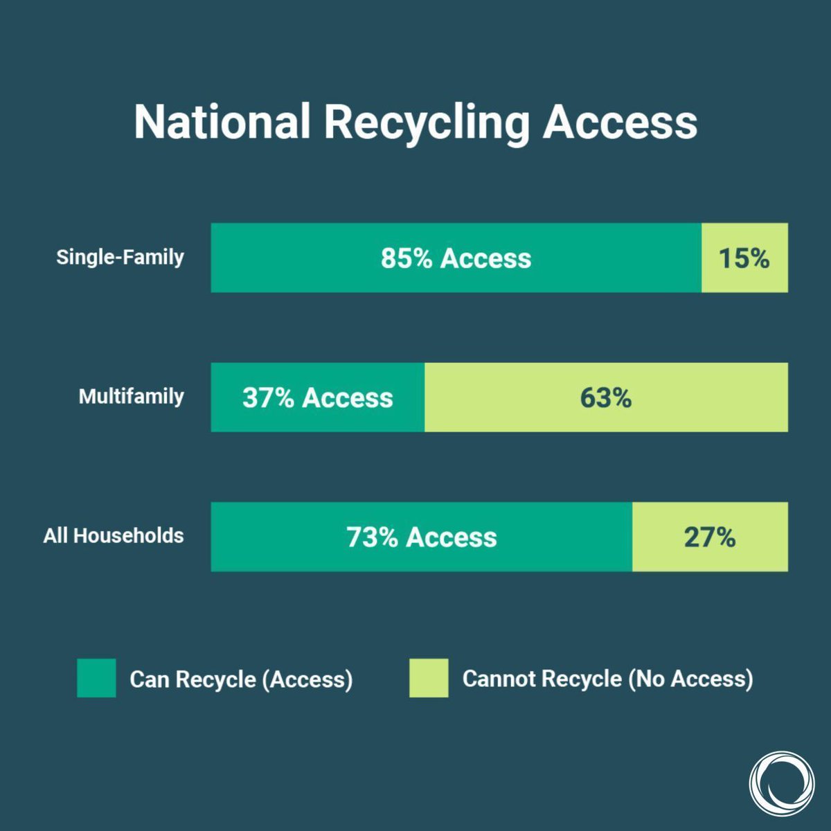 The 2024 State of Recycling Report done by the @Recycling Partnership highlights the lack of access to recycling in multifamily units. 

Learn how MyMatR can increase accessibility to recycling in these complexes with our smart waste bin -> buff.ly/4fQZ2Bi