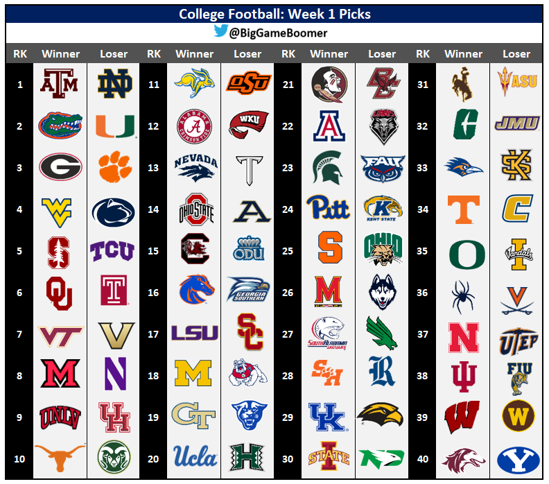BigGameBoomer's tweet photo. College Football: Week 1 Picks 💯 https://t.co/UUCjPWFqBL