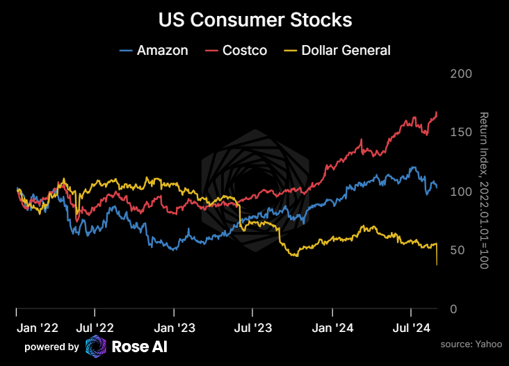 rosedotai's tweet photo. Chart of the Day 📈

US Consumer Stocks https://t.co/q3hN8dqp5a