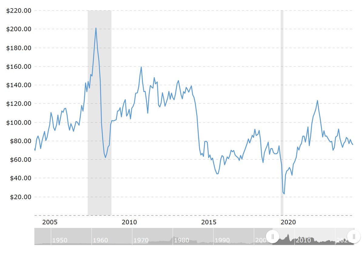 The real (inflation adjusted) price of oil is the same as it was 20 years ago.

The real price of oil under Trump was *higher* than the final two years with Obama as President.