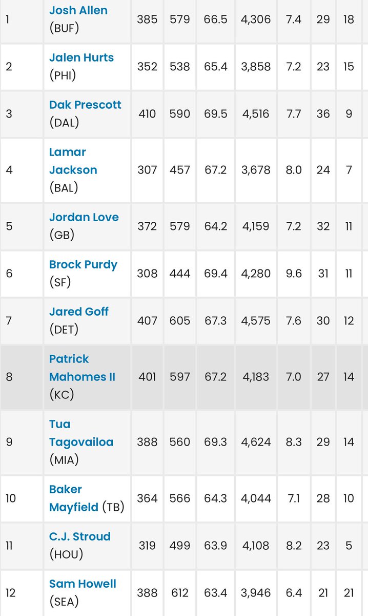 SleeperPiccs's tweet image. What will shake up in the QB fantasy standings for this year? Baker is the likely candidate to fall out of the top 10. Kyler; Stroud and Richardson are the favorites to break into the top 10.
My bet:
Kyler IN⬆️
Baker OUT⬇️
Lawrence IN ⬆️
Dak OUT ⬇️
Stroud IN ⬆️
Goff OUT ⬇️