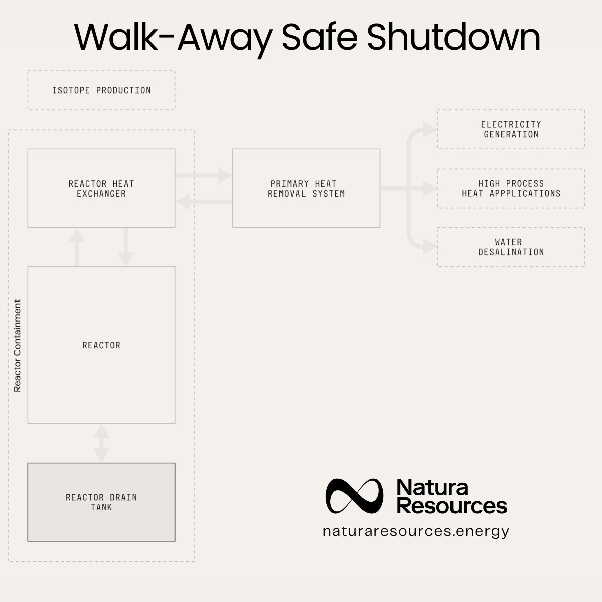 NaturaResources's tweet image. To shut down the reactor the fuel salt is drained into a tank below the core. The geometry of the tank &amp;amp; lack of moderator ensure the fission process ceases. 

naturaresources.com/technology

#energytransition #advancednuclear #cleanenergy