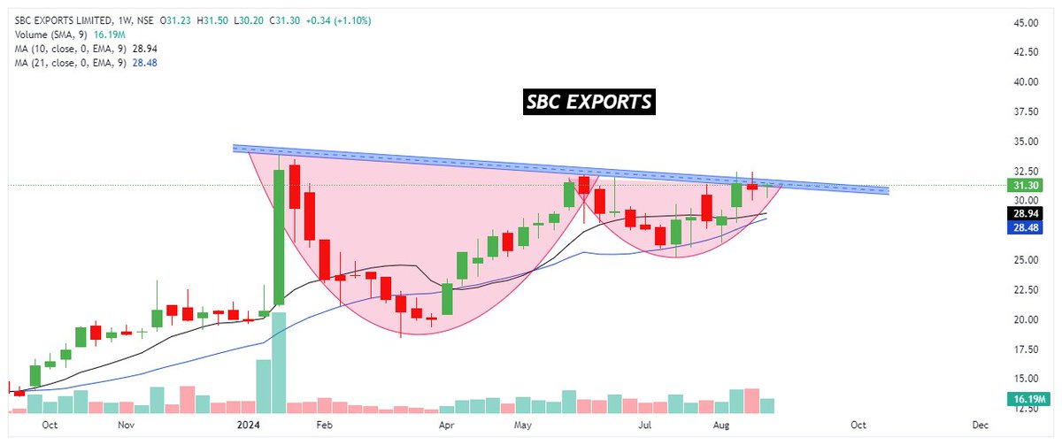 stocksclue's tweet photo. 📌 SBC EXPORTS LTD Penny Stocks on WTF
- Forming Cup & Handle Pattern, and also near breakout ✅
- Join Telegram For Free Swing Trades Daily🔥💹
#StocksToBuy #SwingTrading #stocksanalysis #Paris2024 #Multibagger #pennystocks https://t.co/nG9nw1a34d