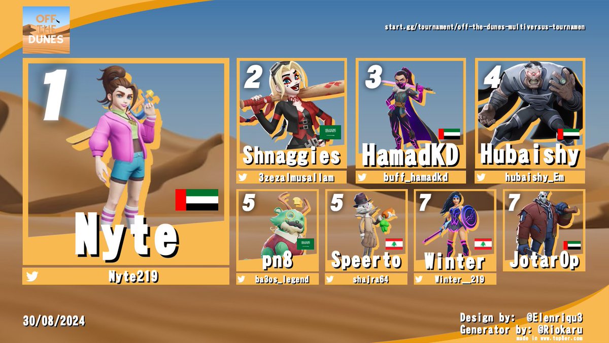 OfftheDunes's tweet photo. Congratulations to our goat @Nyte219 for winning our second Multiversus 1v1 tournament. Close and nail bitting games where top ME Multiversus players played against each other this tournament. Thank you all for joining, catch us on our next tournament this Sunday. (SF6 &amp; GBVSR) https://t.co/YUTMAvUMj7