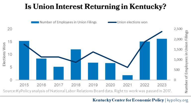 KyPolicy's tweet photo. Labor Day news: After years of decline due to offshoring and elimination of unionized jobs and anti-union employer sentiment, union membership in KY is increasing.

KY workers may be embracing their labor roots again. https://t.co/4w1zcfmSFn