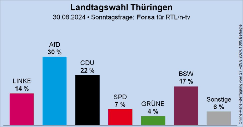 Da geht noch was! Unsere Werte sind noch nicht gut aber sie steigen wieder. Ich bin überzeugt, dass viele auf den letzten Metern sich für die <a href="/SPDThueringen/">SPD Thüringen</a> entscheiden werden. Es geht um #Thüringen. Es geht um eine demokratische #Mehrheitsregierung mit sozialer Politik.