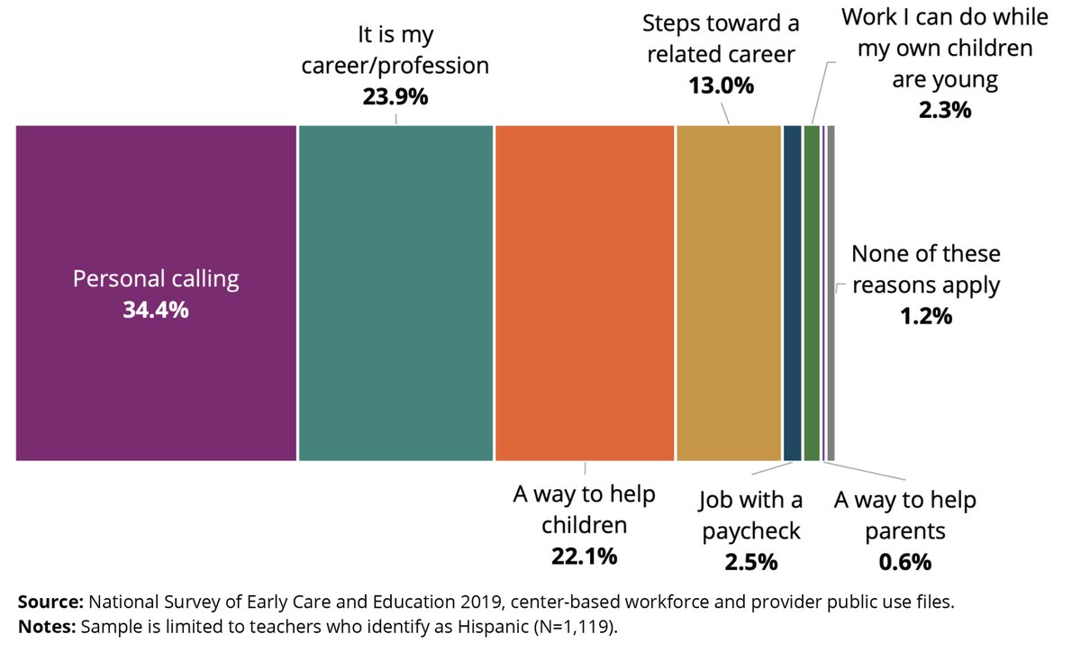 NRCHispanic's tweet image. In our latest #ECE brief, the reasons cited by the most Hispanic teachers as to why they work with young children were “it’s a personal calling” (34%), “it’s my career or profession” (24%), and it’s “a way to help children” (22%). hispanicresearchcenter.org/research-resou… #childcare #LatinoEdu