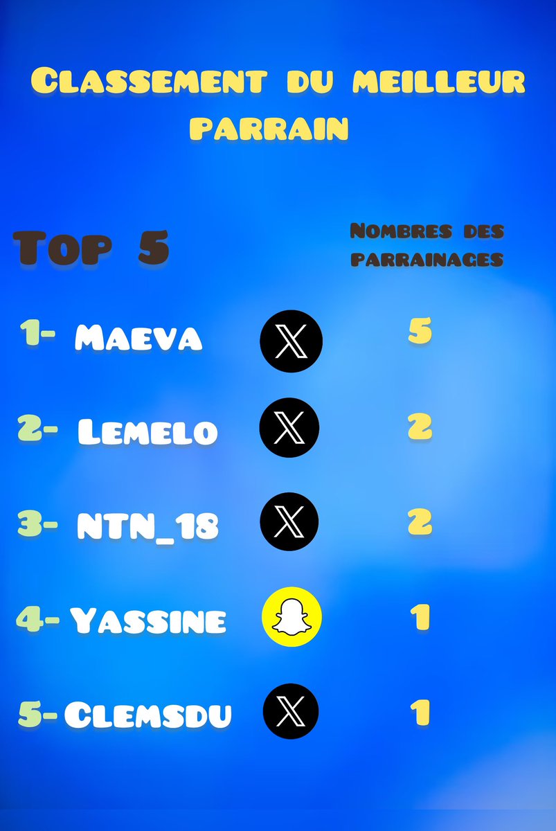 Le classement actuel pour le meilleur parrain 🫡