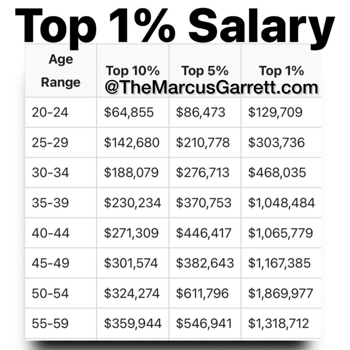 TheMarcusGarret's tweet image. How Much Income Do You Need To Be Rich In America In 2024? themarcusgarrett.com/post/income-yo…
