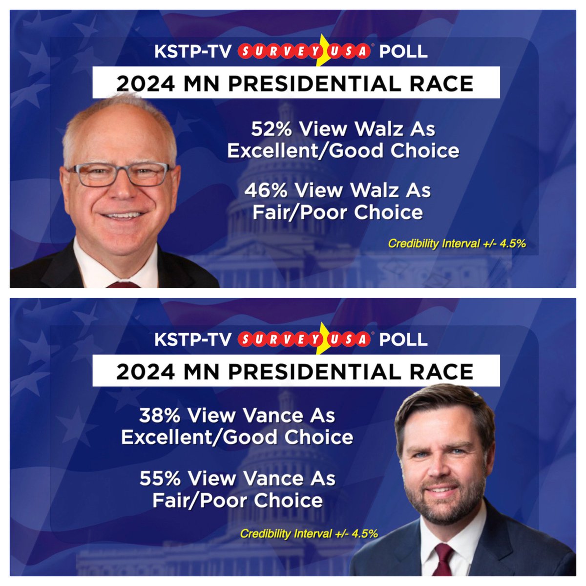 KSTP/SurvryUSA: Kamala Harris lead in MN cut in half after DNC and pick of MN Gov. Tim Walz as her VP running mate. She leads Donald Trump 48% to 43% after leading 50% to 40% last month.