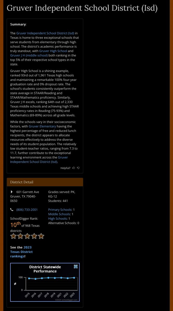 Wade Callaway (@wadecallaway) on Twitter photo We were recently informed by <a href="/sbellsnyder/">Suzanne Bellsnyder</a> that <a href="/Gruver_ISD/">Gruver ISD</a> was ranked the #10 district IN THE ENTIRE STATE (regardless of size).
The ranking is based off of the 2022-23 accountability data. New rankings are said to be coming out soon.
The link is here:
schooldigger.com/go/TX/district… We were recently informed by <a href="/sbellsnyder/">Suzanne Bellsnyder</a> that <a href="/Gruver_ISD/">Gruver ISD</a> was ranked the #10 district IN THE ENTIRE STATE (regardless of size).
The ranking is based off of the 2022-23 accountability data. New rankings are said to be coming out soon.
The link is here:
schooldigger.com/go/TX/district…