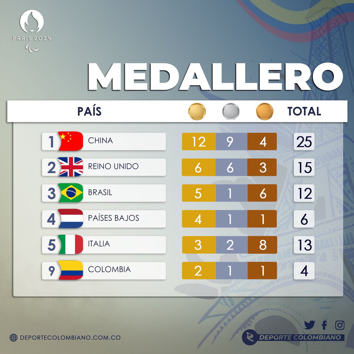 #Paris2024 | ¡NUESTRA BANDERA EN EL TOP 🔟! 

La delegación nacional se ubica en la NOVENA CASILLA del medallero tras 2 días de competencia, con 2 oros 🥇, 1 plata 🥈, y 1 bronce 🥉.

Colombia 🇨🇴 es la segunda mejor delegación del CONTINENTE.

China 🇨🇳 toma una amplia ventaja,