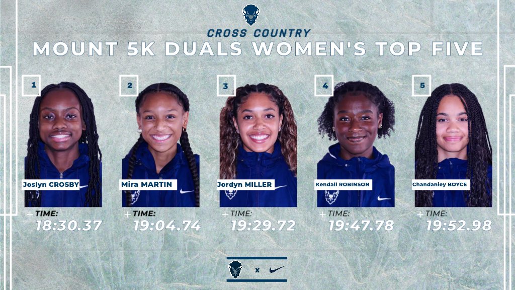 🏃🏾‍♀️𝐌𝐎𝐔𝐍𝐓 5𝐤 𝐃𝐔𝐀𝐋𝐒 𝐑𝐄𝐒𝐔𝐋𝐓𝐒

The women narrowly miss out on the overall team title this week. Veteran Joslyn Crosby sets the pace with a 24 second personal best, finishing second overall‼️