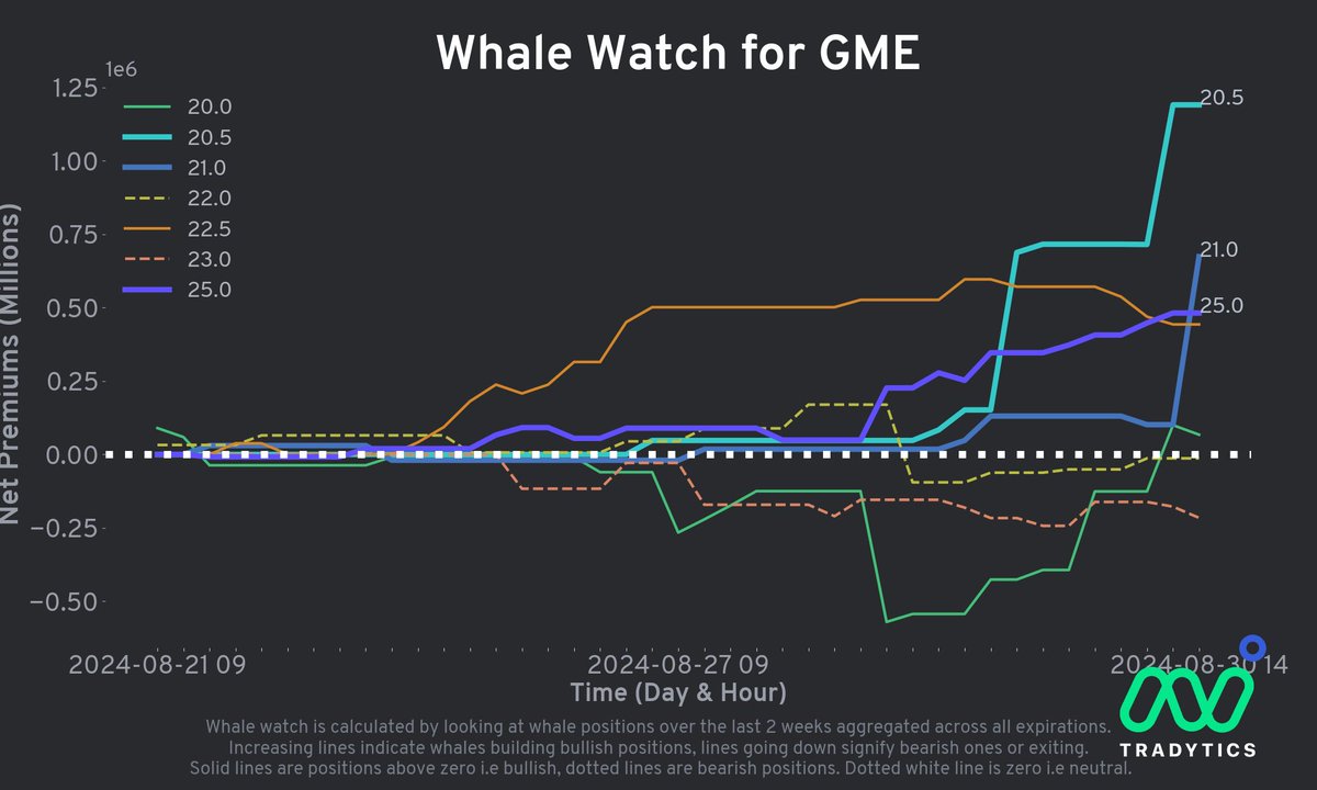 sierrastrades's tweet image. $GME 🚨 EMERGENCY: CALL YOUR MOM NOW 

THE BULLS SAID NO MORE DOWNSIDE 🚀🚀🚀