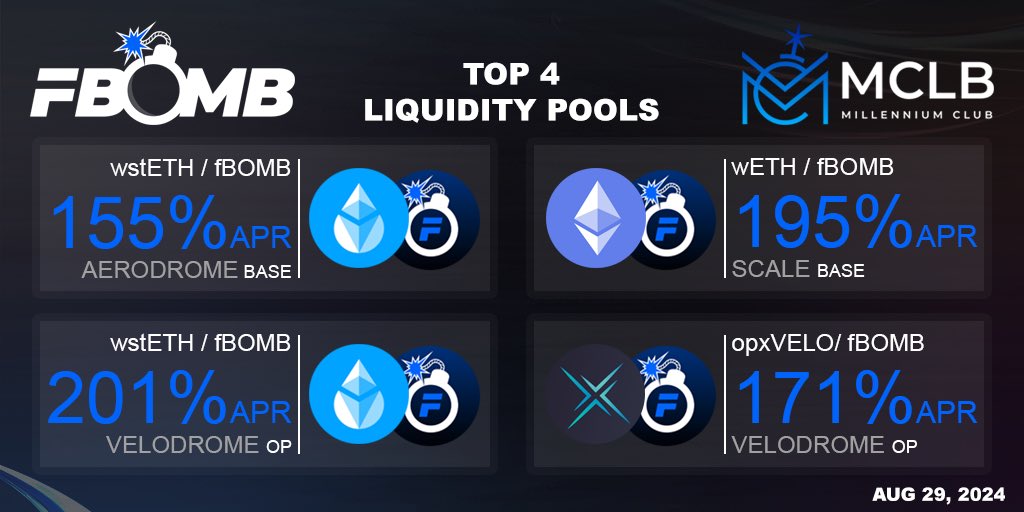 MCLBxfBOMB's tweet image. Well well well… look what we have here. Some incredible opportunities..
Where you gonna find over 200% APR on liquid staked Eth?? 

@AerodromeFi @ScaleOnBase @VelodromeFi 

Bonus:
wETH / $fbomb has 152% on @VelodromeFi