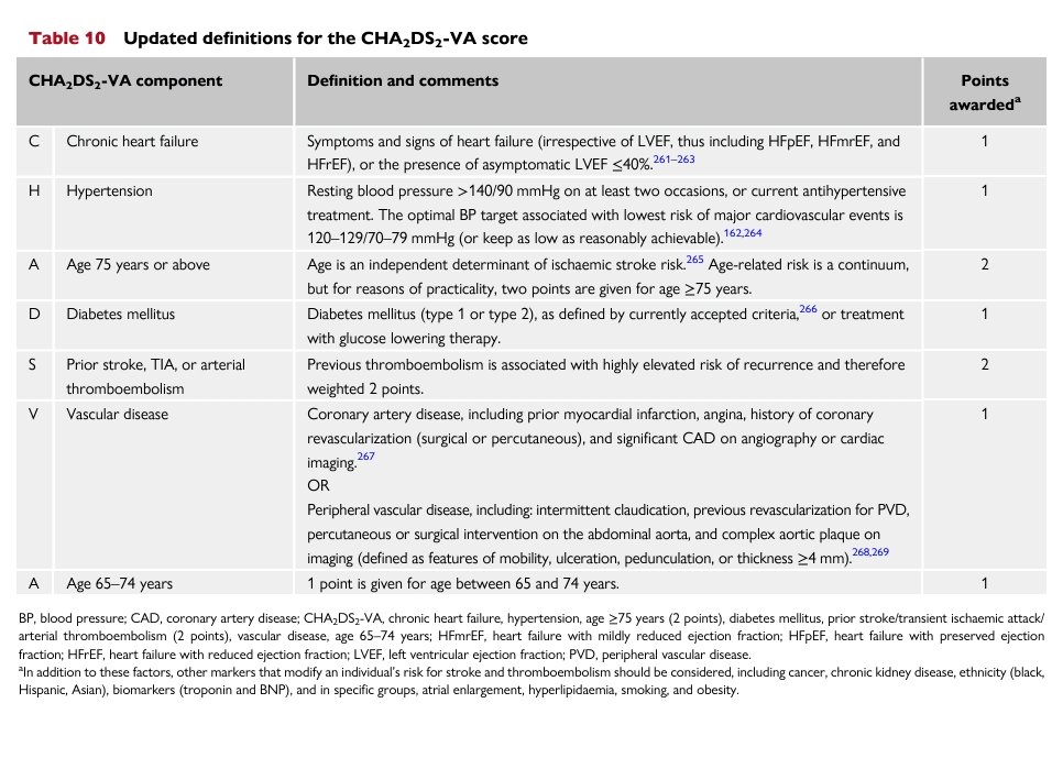 Female gender was removed from CHADS-VASc score in new ESC guidelines for management of AF.
Rationale : female gender is a risk modifier rather than risk factor for stroke.
Now we have a CHADS-VA score.